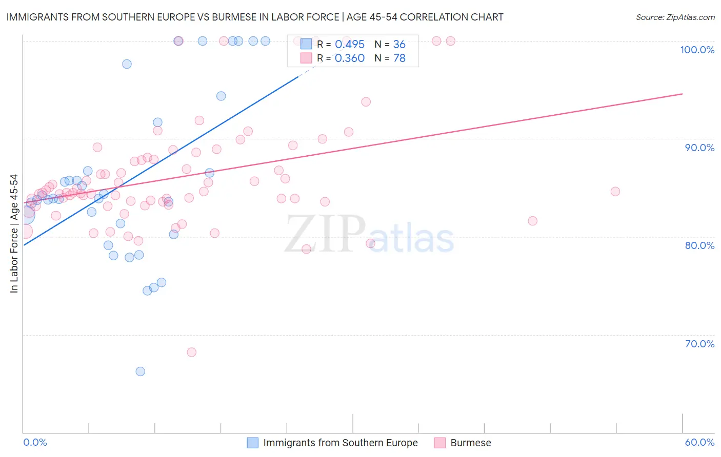 Immigrants from Southern Europe vs Burmese In Labor Force | Age 45-54