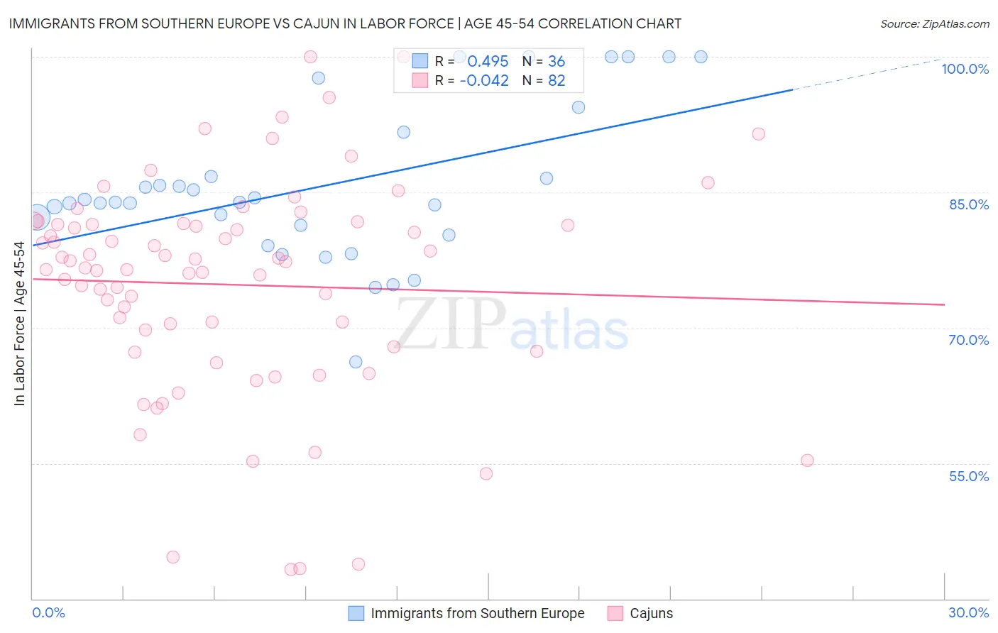 Immigrants from Southern Europe vs Cajun In Labor Force | Age 45-54