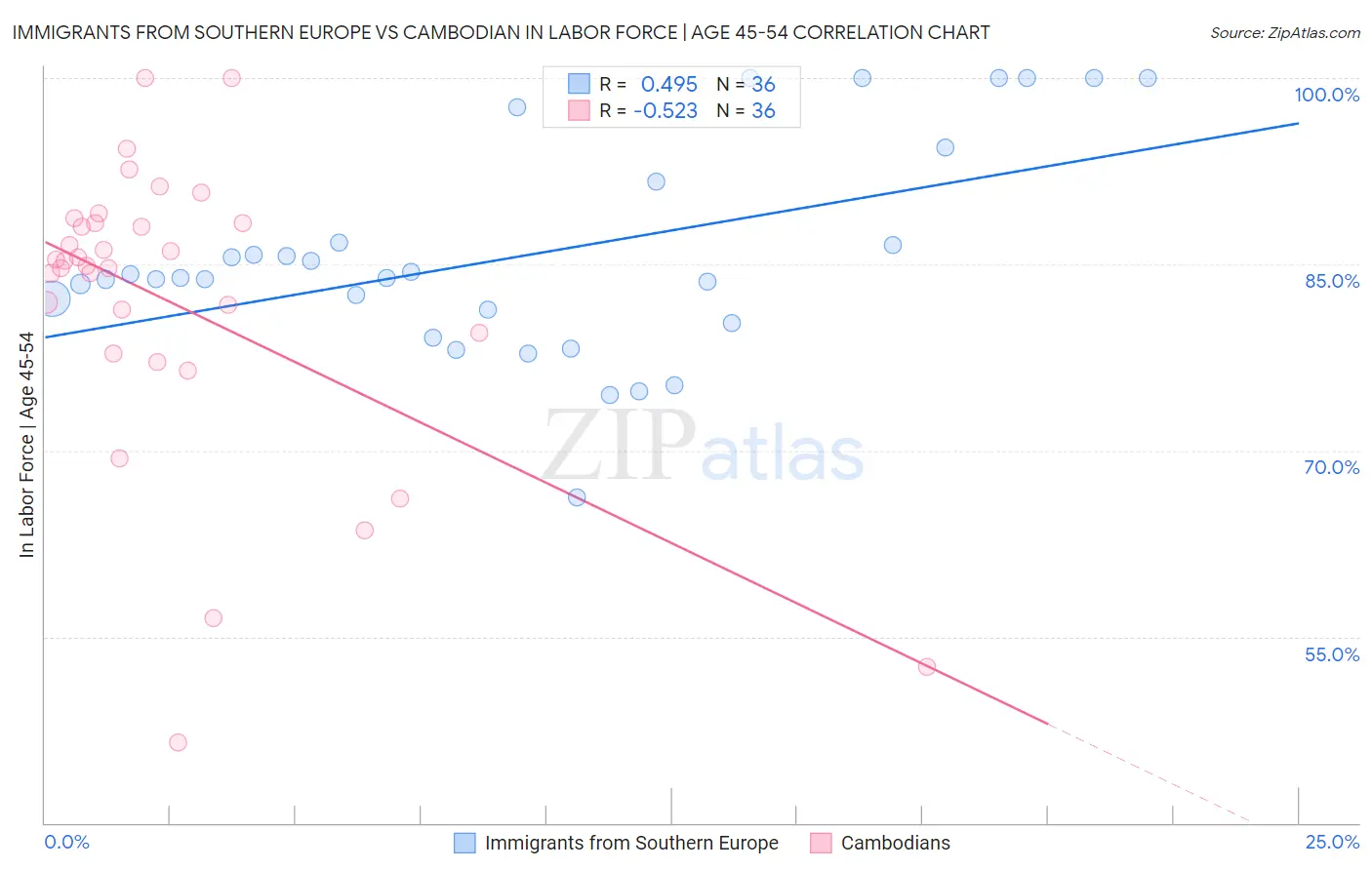 Immigrants from Southern Europe vs Cambodian In Labor Force | Age 45-54