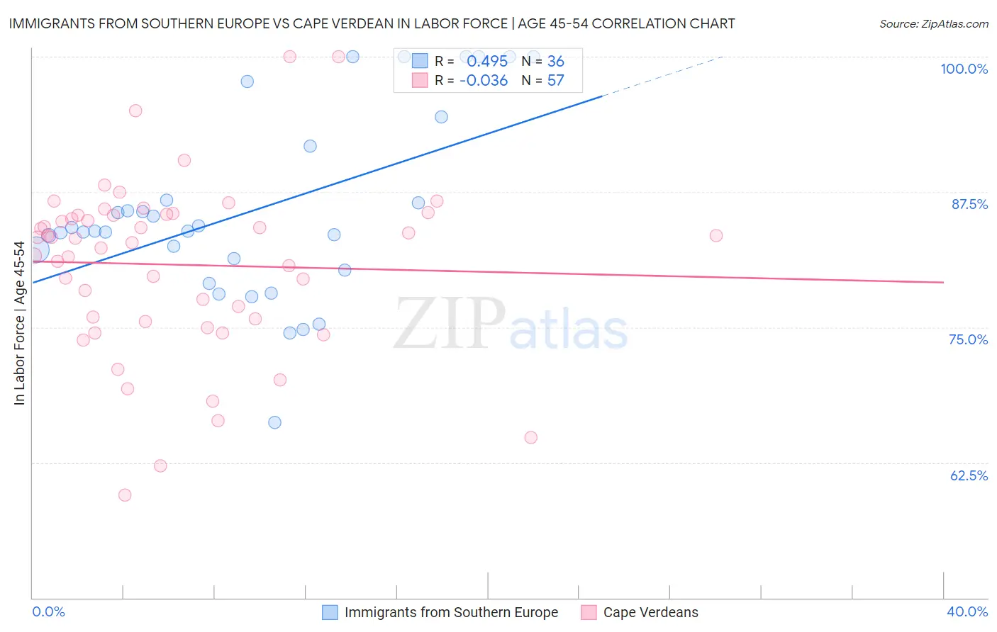 Immigrants from Southern Europe vs Cape Verdean In Labor Force | Age 45-54