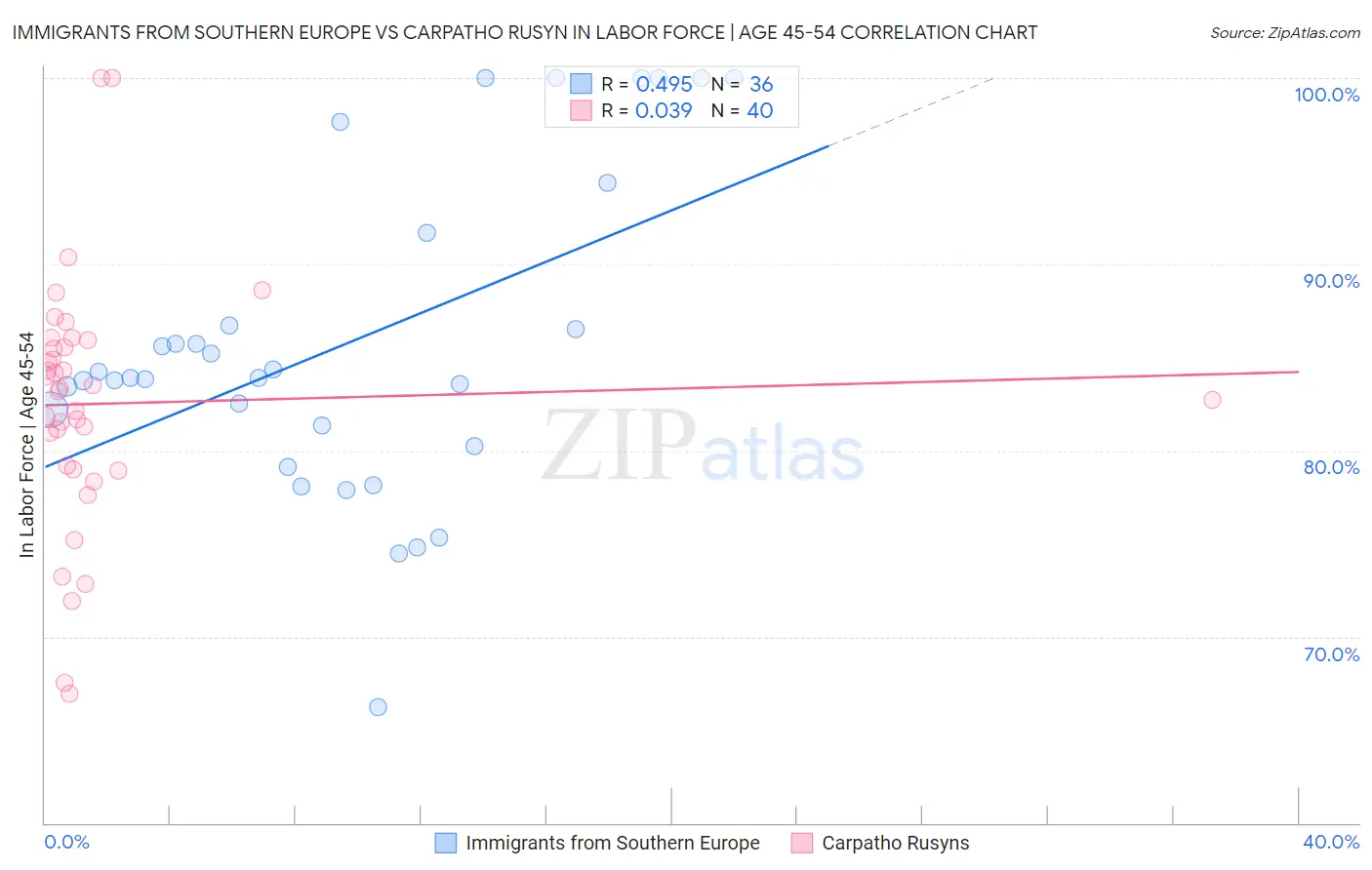 Immigrants from Southern Europe vs Carpatho Rusyn In Labor Force | Age 45-54