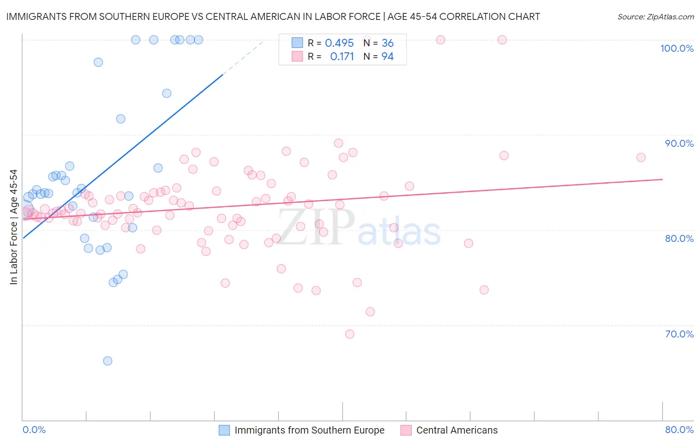 Immigrants from Southern Europe vs Central American In Labor Force | Age 45-54