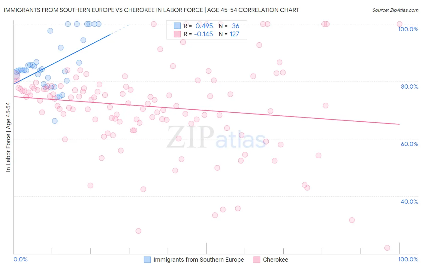 Immigrants from Southern Europe vs Cherokee In Labor Force | Age 45-54