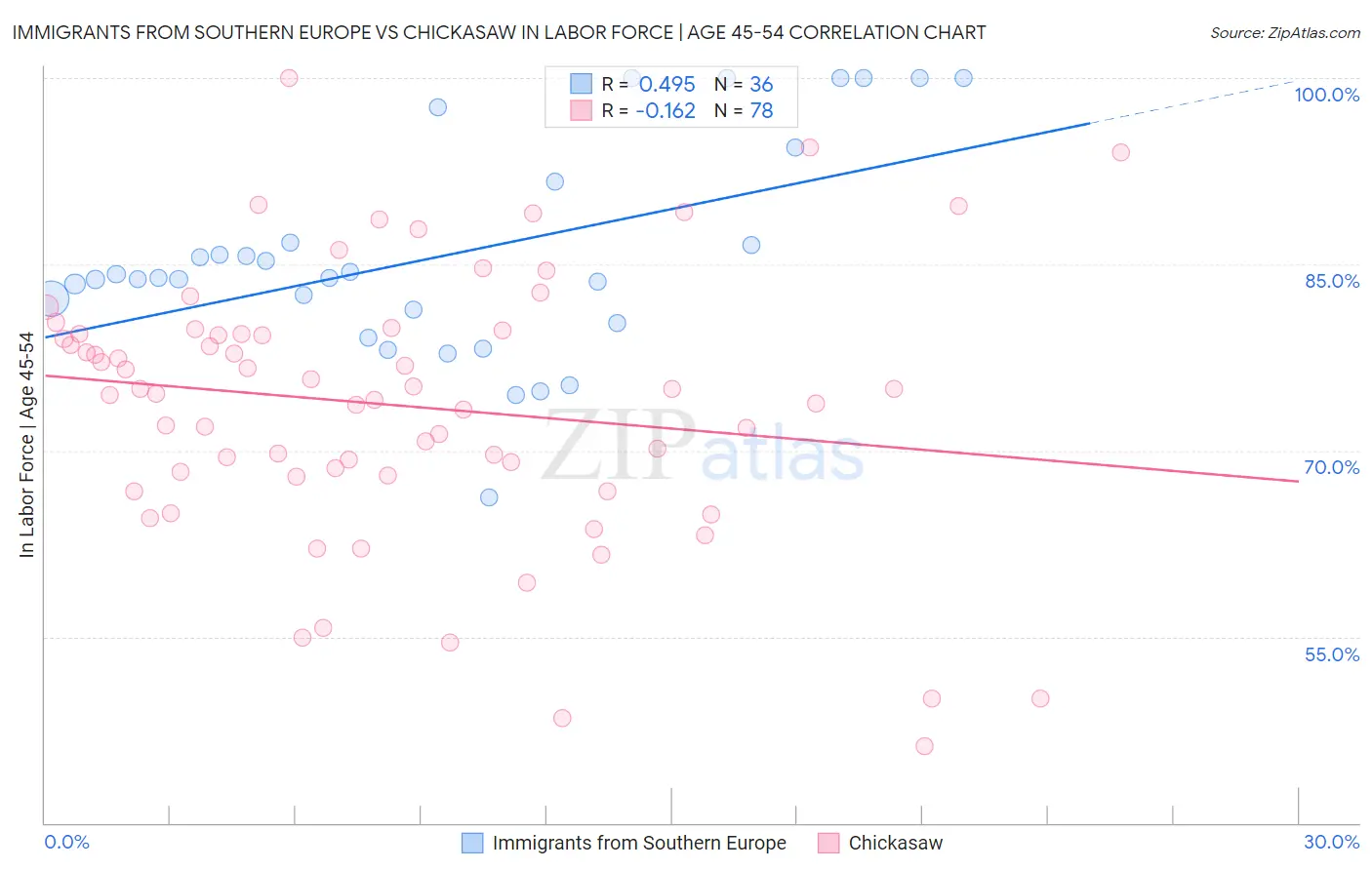 Immigrants from Southern Europe vs Chickasaw In Labor Force | Age 45-54
