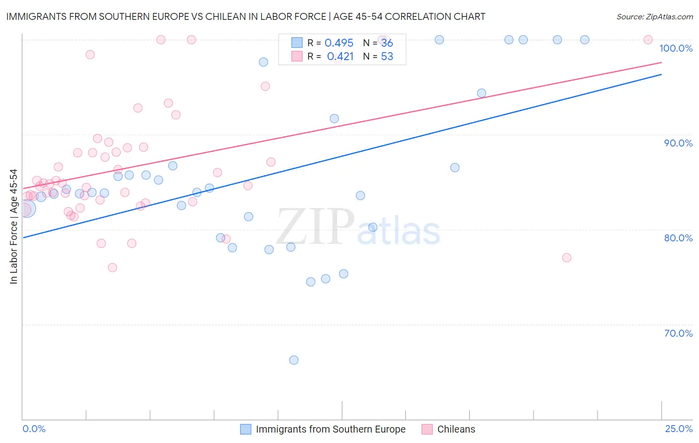 Immigrants from Southern Europe vs Chilean In Labor Force | Age 45-54