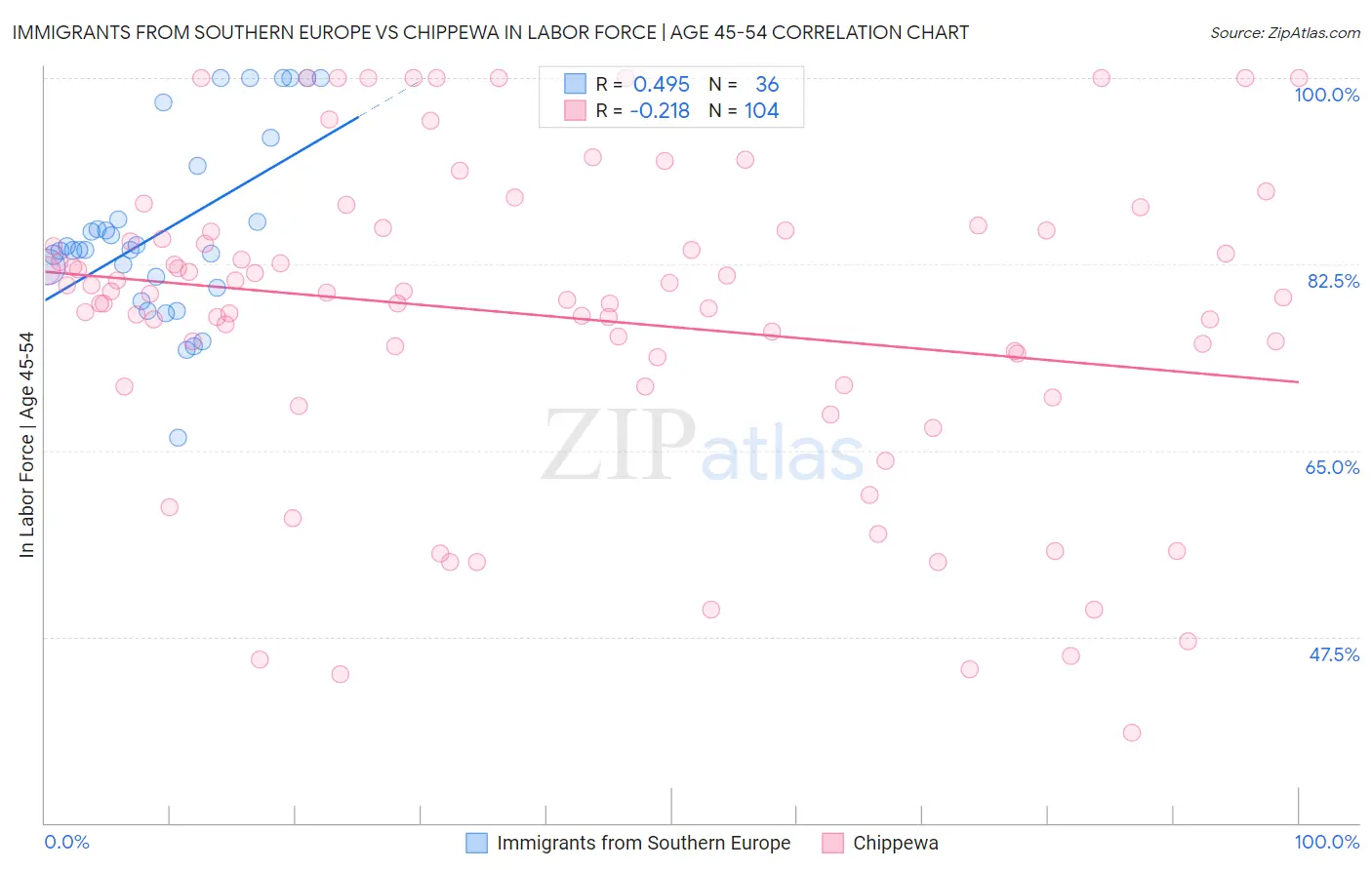 Immigrants from Southern Europe vs Chippewa In Labor Force | Age 45-54