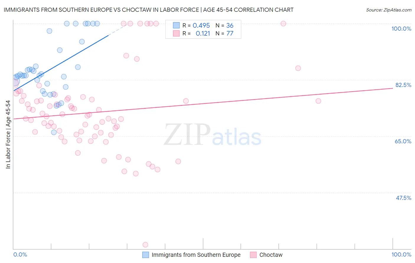 Immigrants from Southern Europe vs Choctaw In Labor Force | Age 45-54