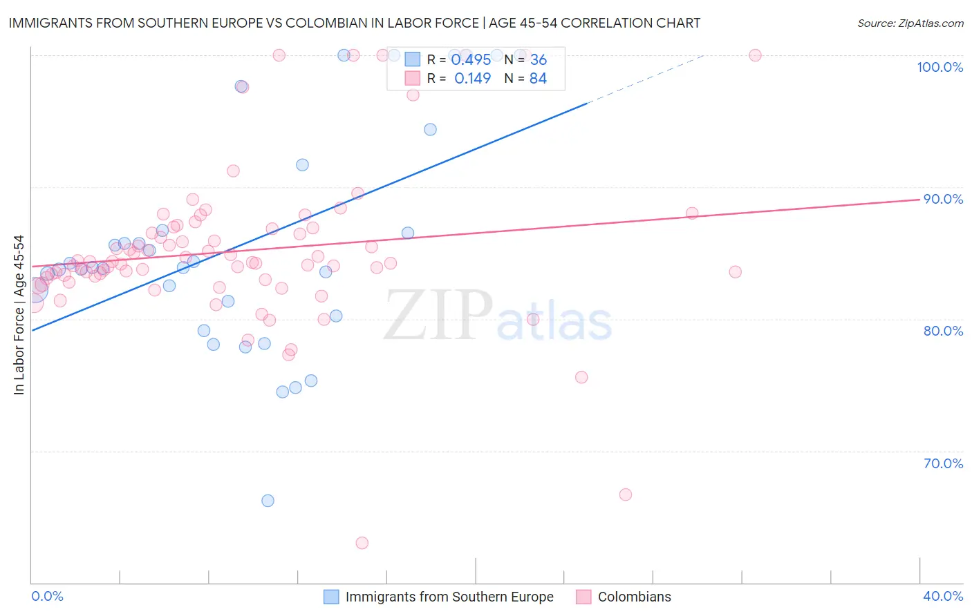 Immigrants from Southern Europe vs Colombian In Labor Force | Age 45-54
