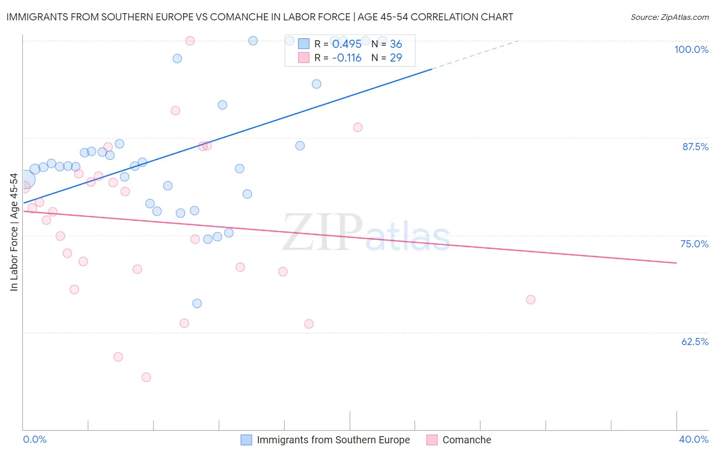 Immigrants from Southern Europe vs Comanche In Labor Force | Age 45-54