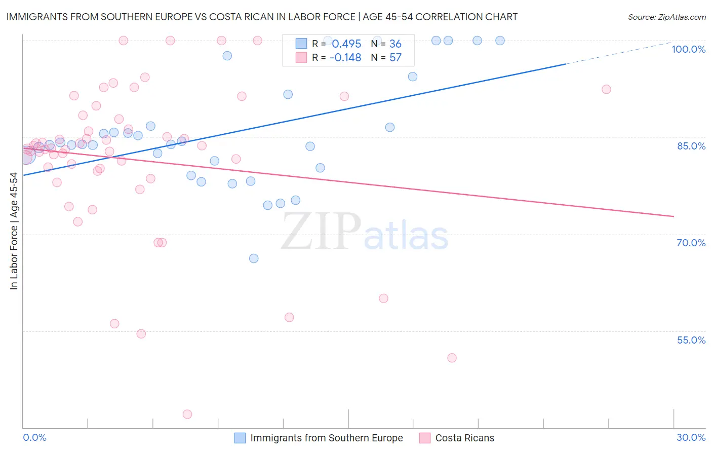 Immigrants from Southern Europe vs Costa Rican In Labor Force | Age 45-54