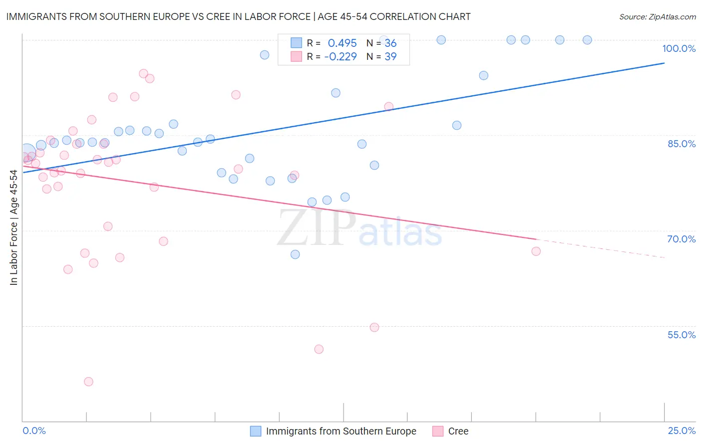 Immigrants from Southern Europe vs Cree In Labor Force | Age 45-54