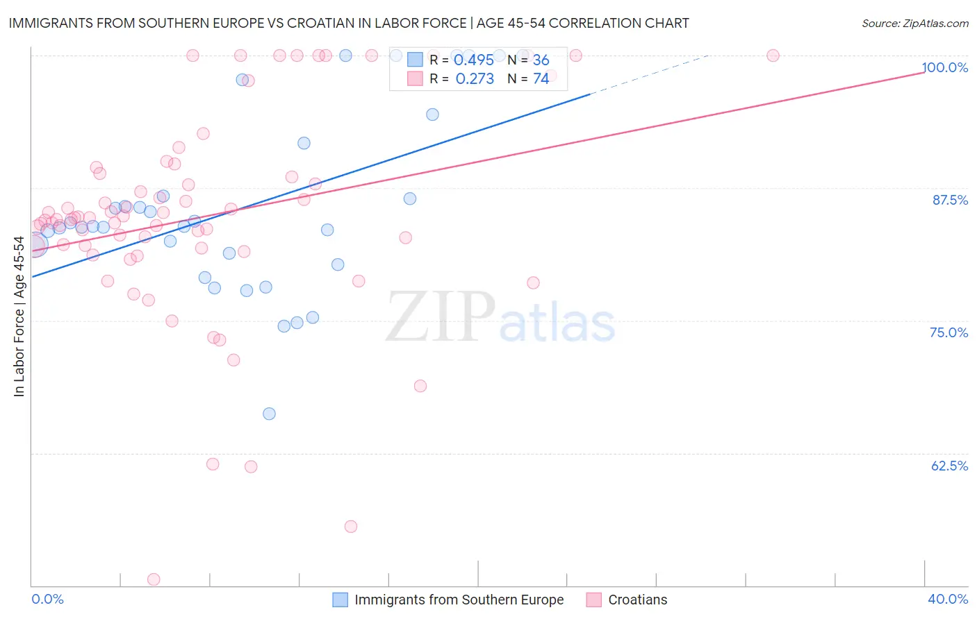 Immigrants from Southern Europe vs Croatian In Labor Force | Age 45-54