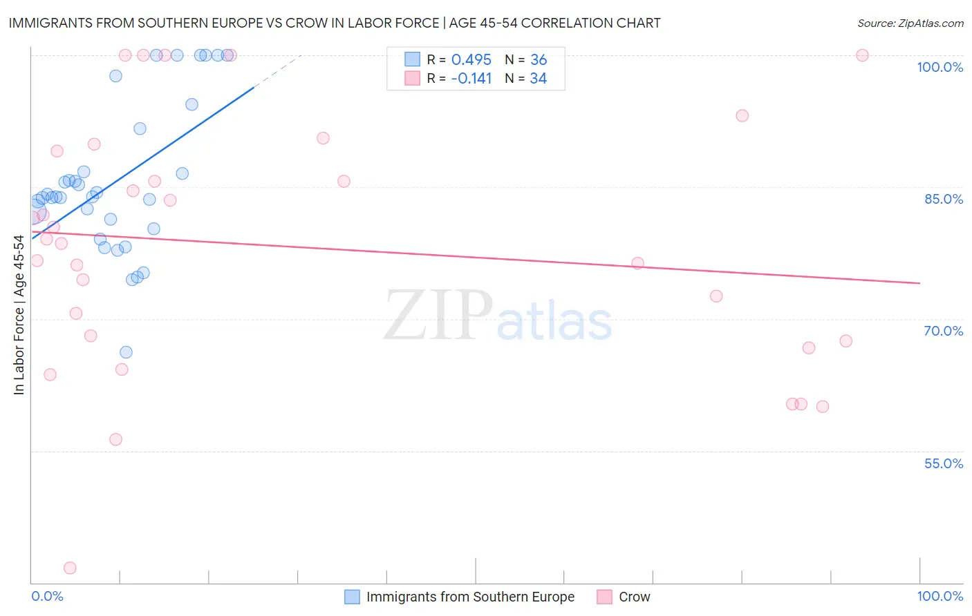 Immigrants from Southern Europe vs Crow In Labor Force | Age 45-54