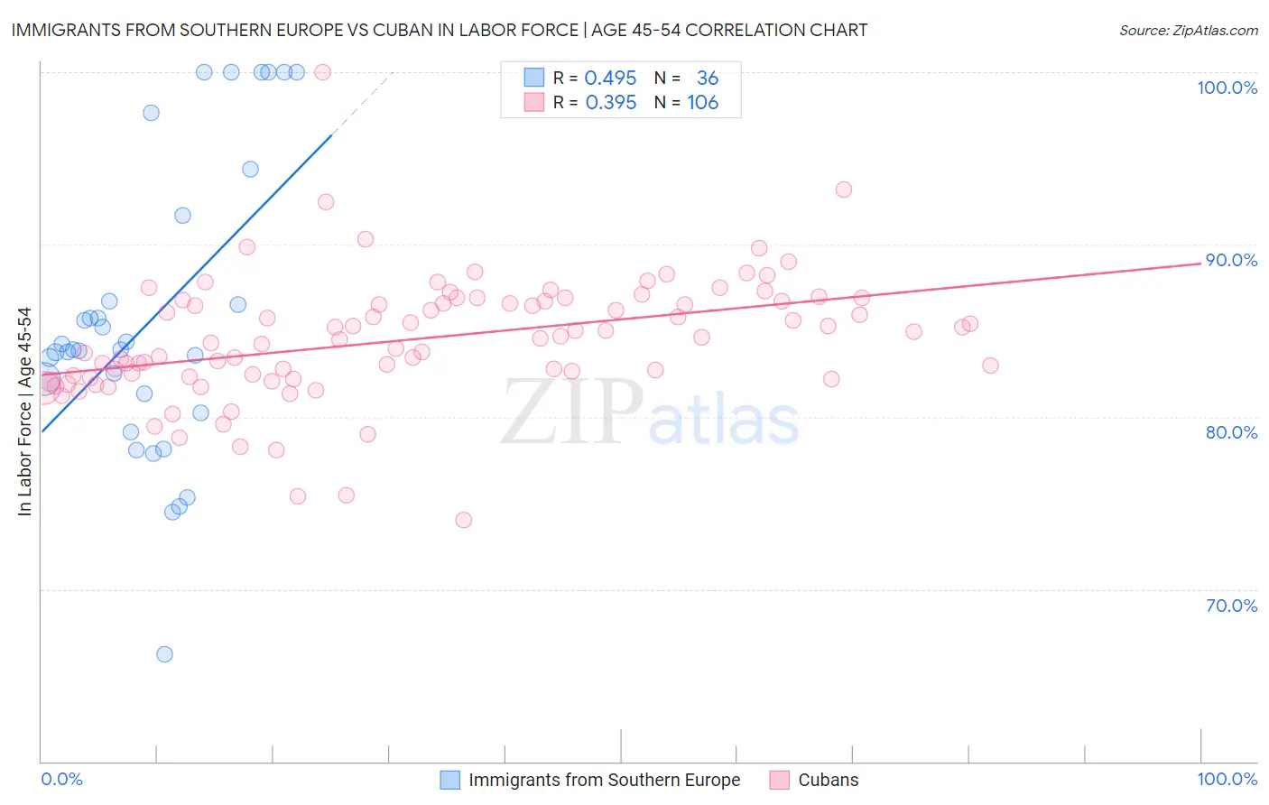 Immigrants from Southern Europe vs Cuban In Labor Force | Age 45-54