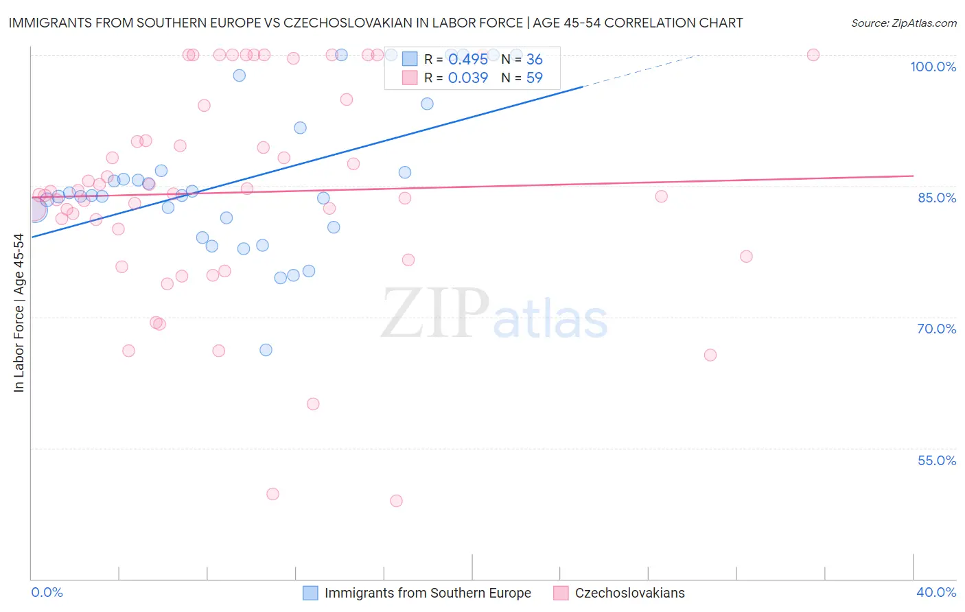 Immigrants from Southern Europe vs Czechoslovakian In Labor Force | Age 45-54