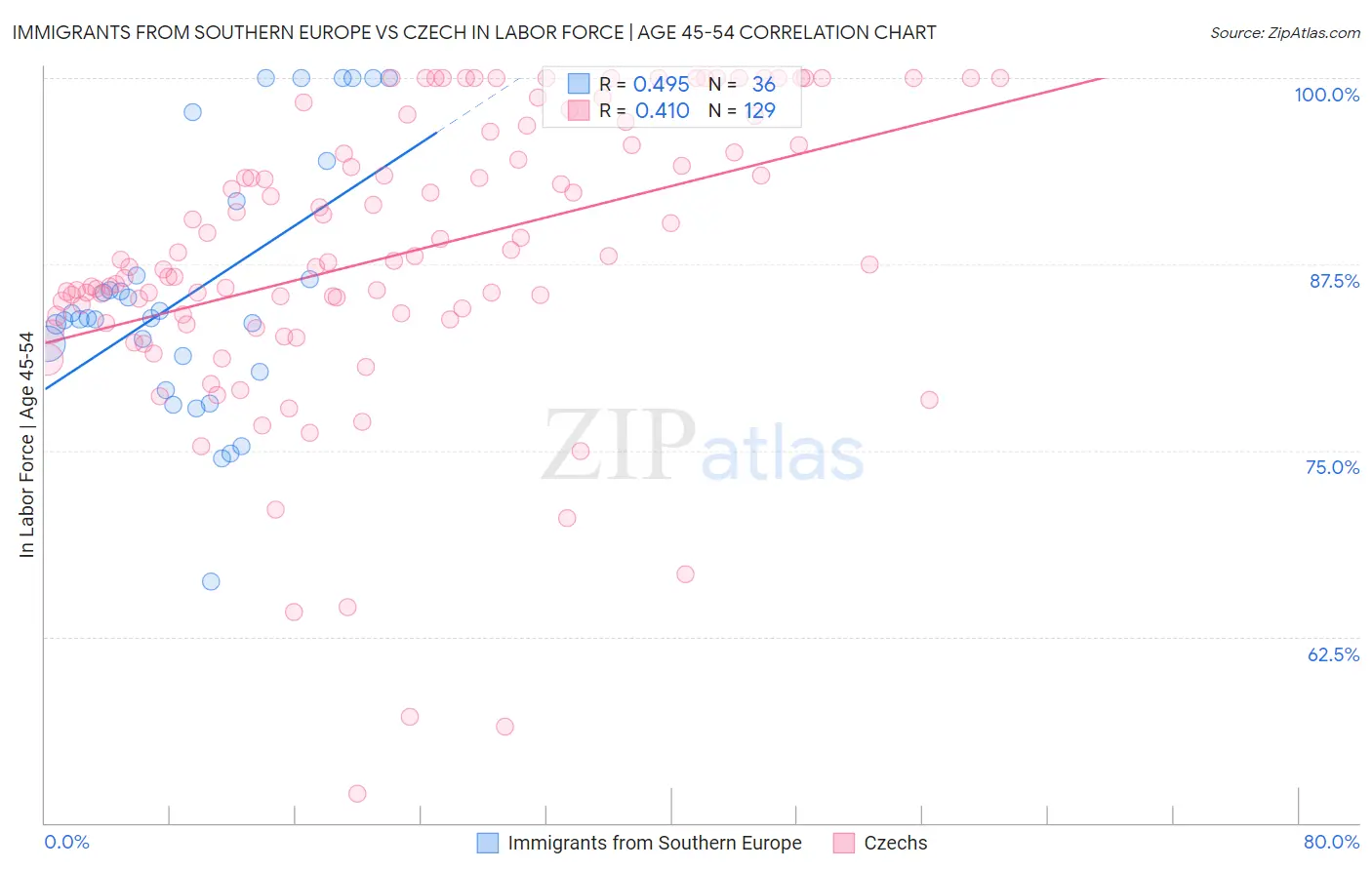Immigrants from Southern Europe vs Czech In Labor Force | Age 45-54