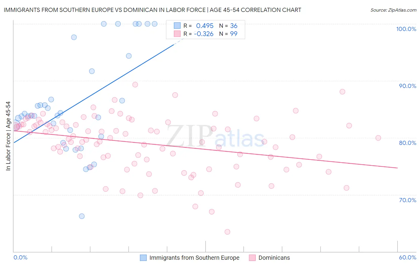 Immigrants from Southern Europe vs Dominican In Labor Force | Age 45-54