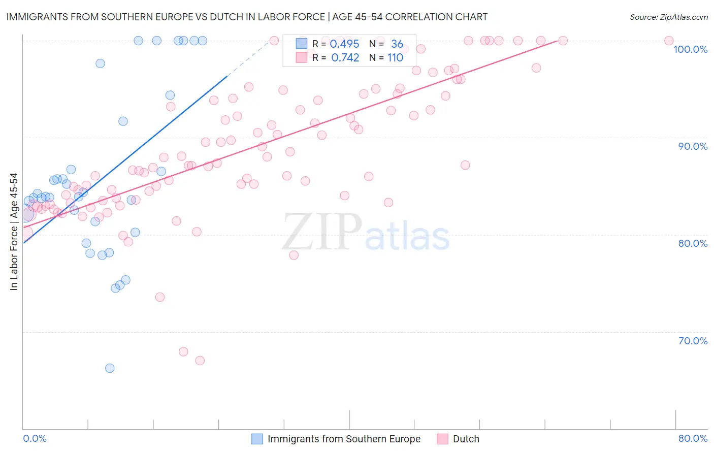 Immigrants from Southern Europe vs Dutch In Labor Force | Age 45-54