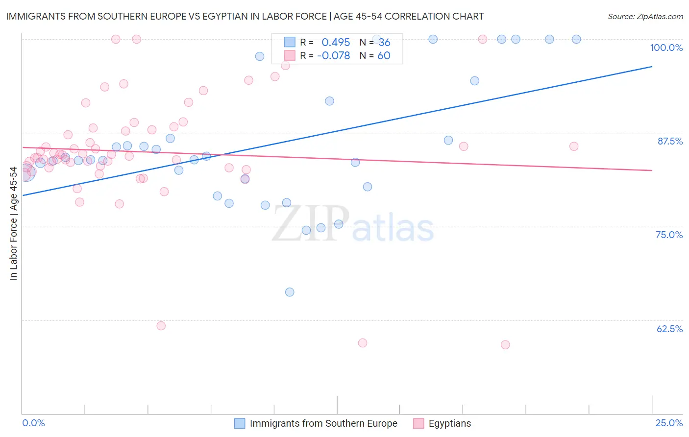 Immigrants from Southern Europe vs Egyptian In Labor Force | Age 45-54