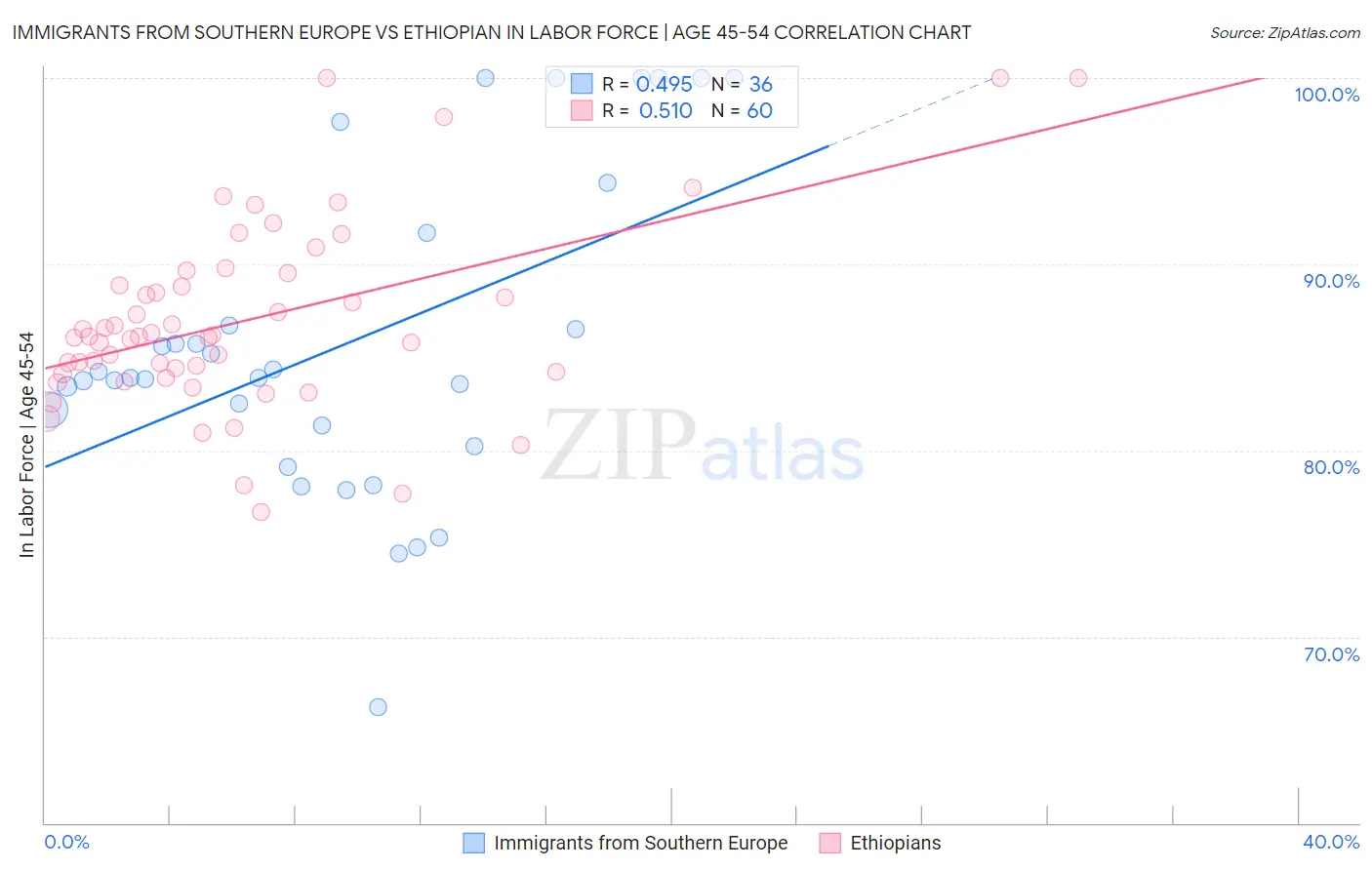 Immigrants from Southern Europe vs Ethiopian In Labor Force | Age 45-54