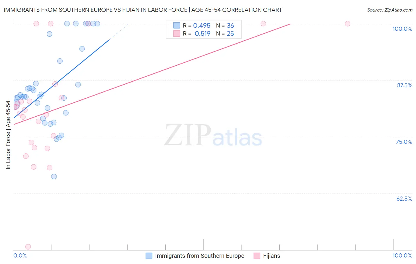 Immigrants from Southern Europe vs Fijian In Labor Force | Age 45-54