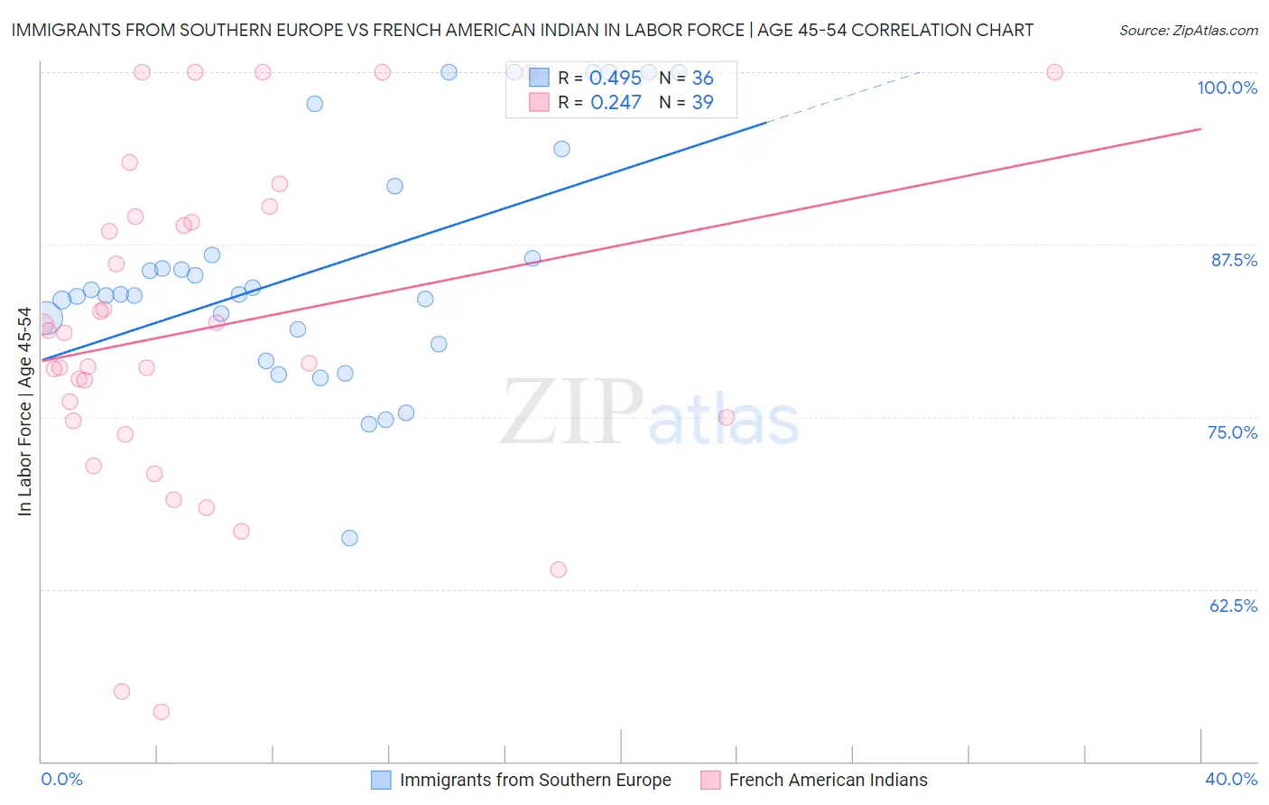Immigrants from Southern Europe vs French American Indian In Labor Force | Age 45-54
