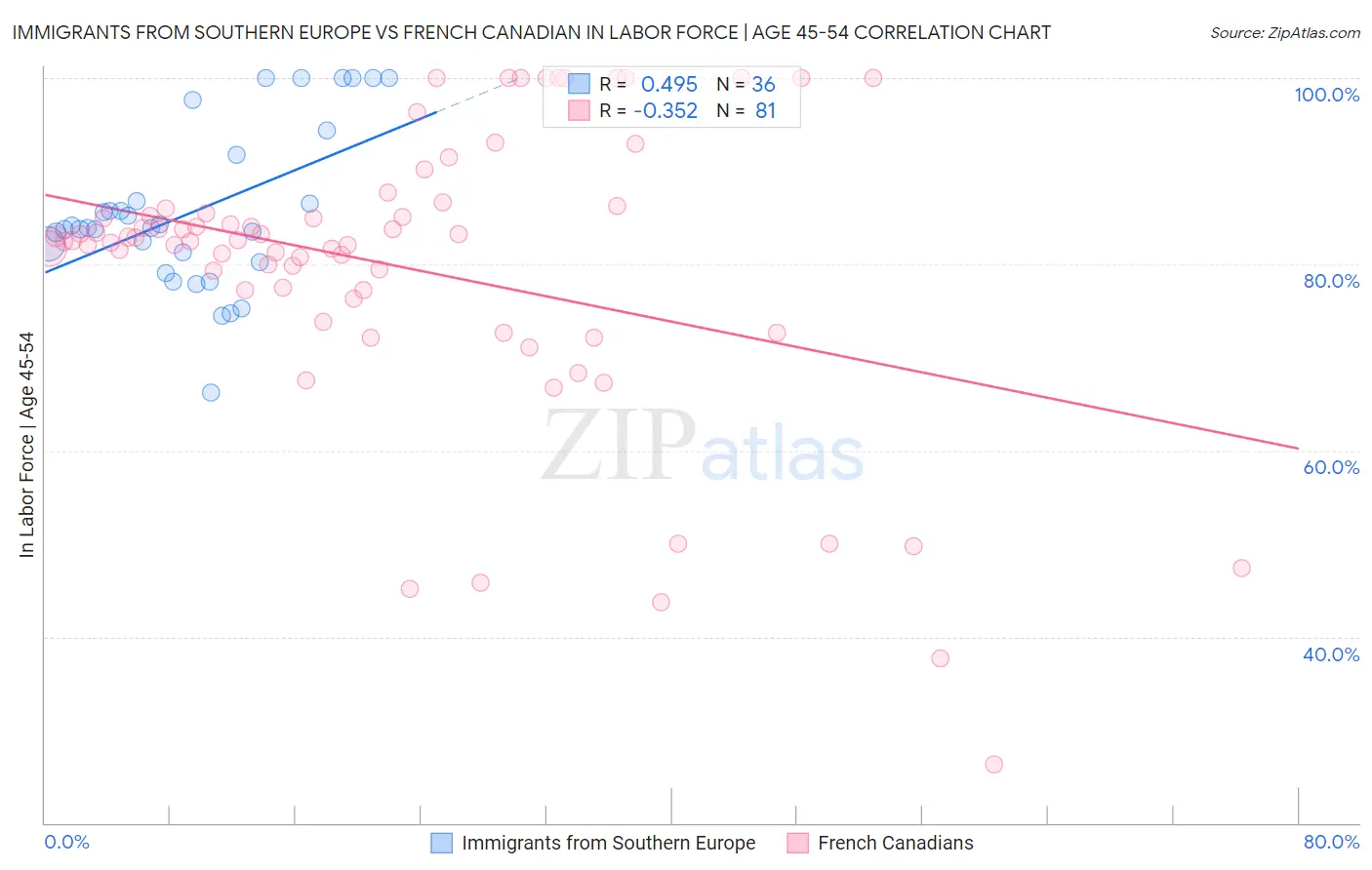 Immigrants from Southern Europe vs French Canadian In Labor Force | Age 45-54