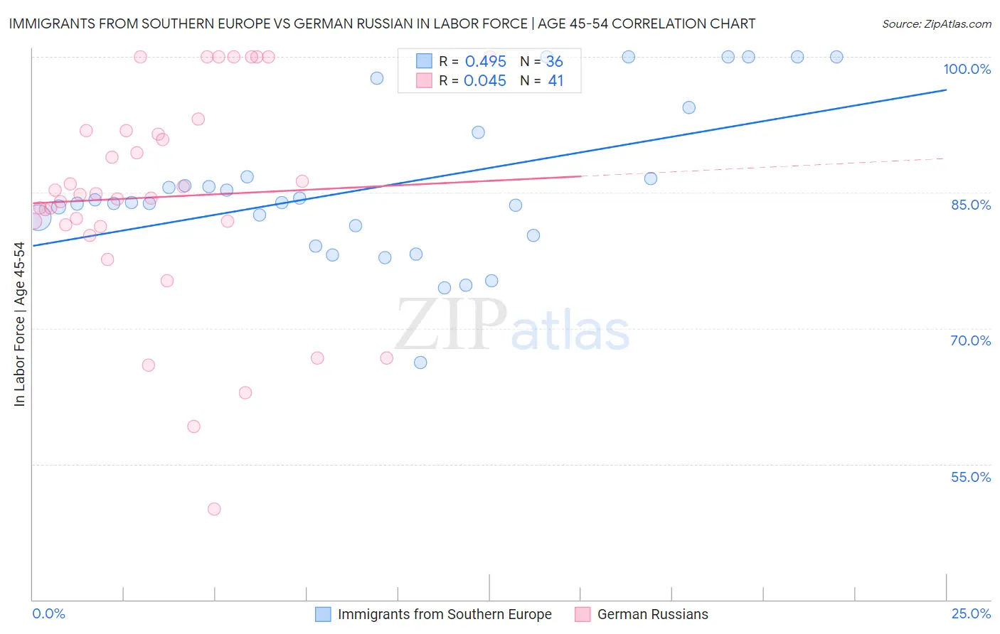 Immigrants from Southern Europe vs German Russian In Labor Force | Age 45-54