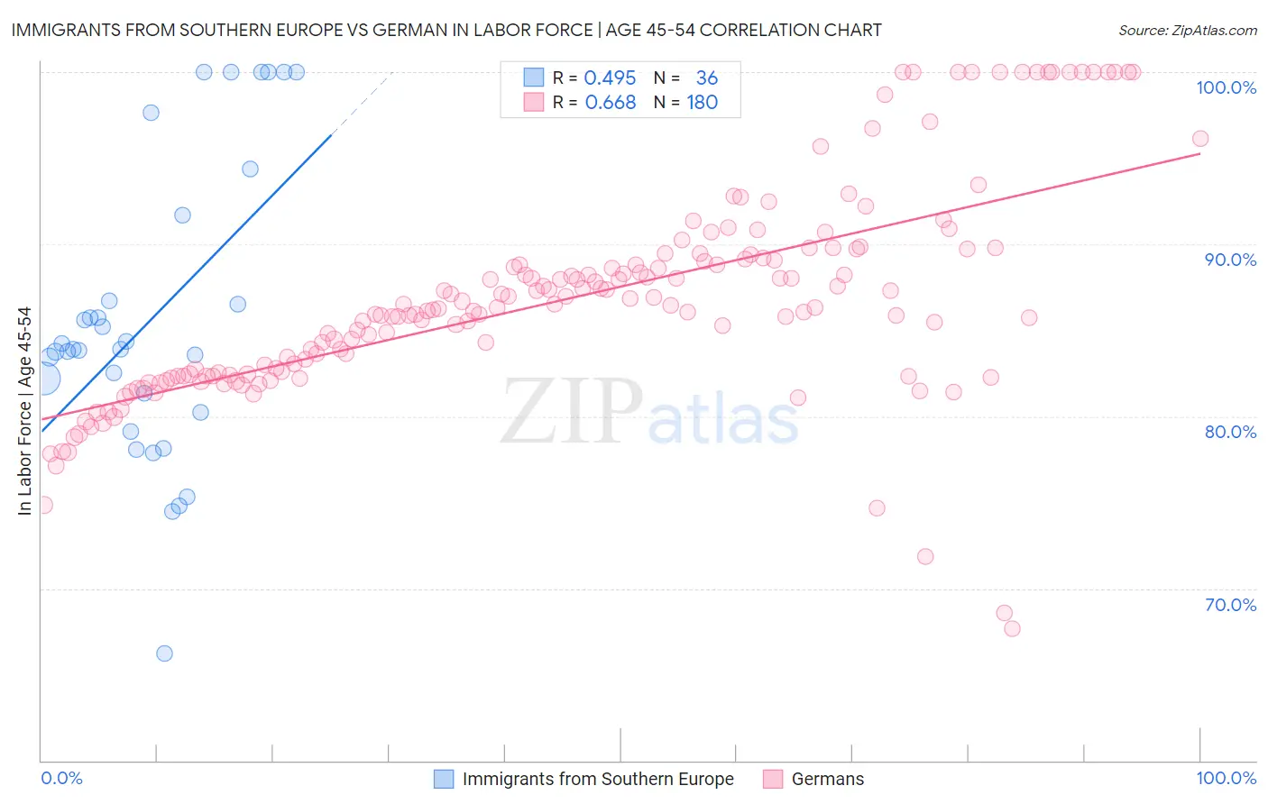 Immigrants from Southern Europe vs German In Labor Force | Age 45-54