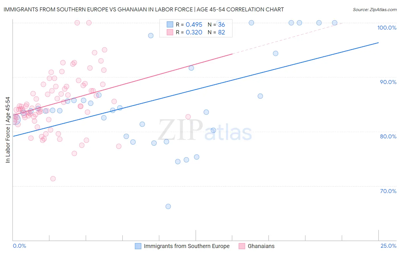 Immigrants from Southern Europe vs Ghanaian In Labor Force | Age 45-54
