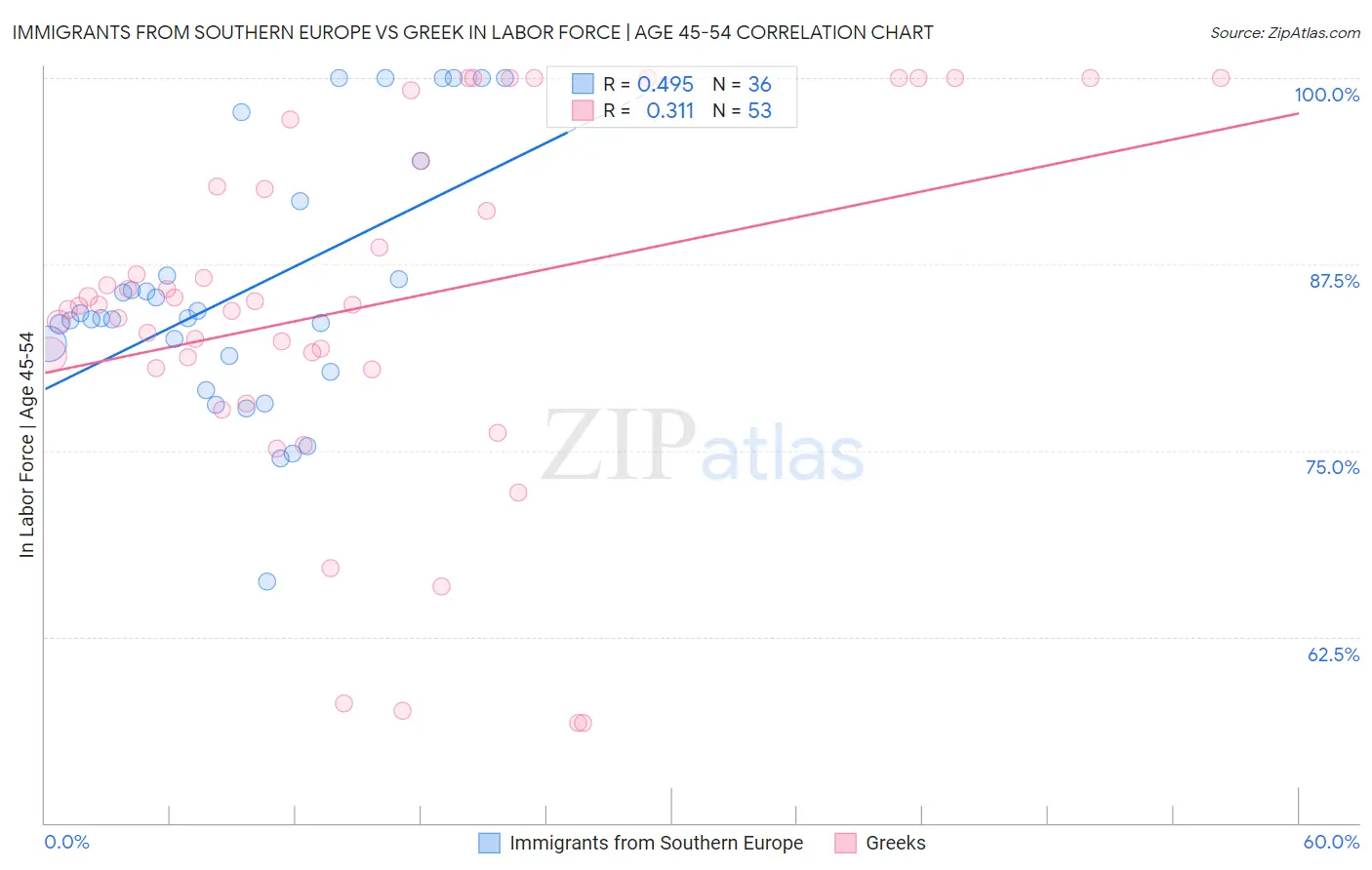 Immigrants from Southern Europe vs Greek In Labor Force | Age 45-54