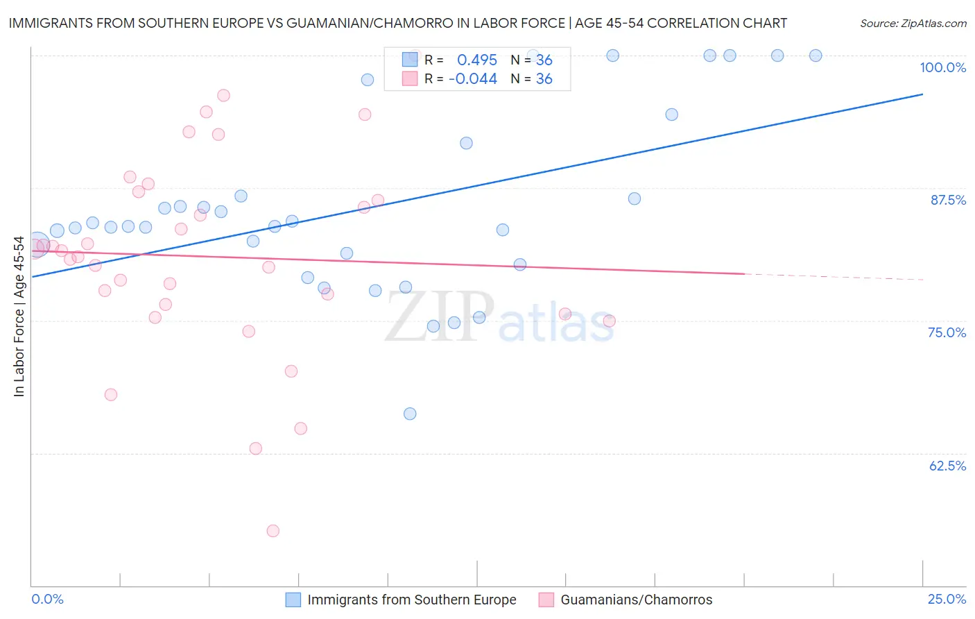 Immigrants from Southern Europe vs Guamanian/Chamorro In Labor Force | Age 45-54