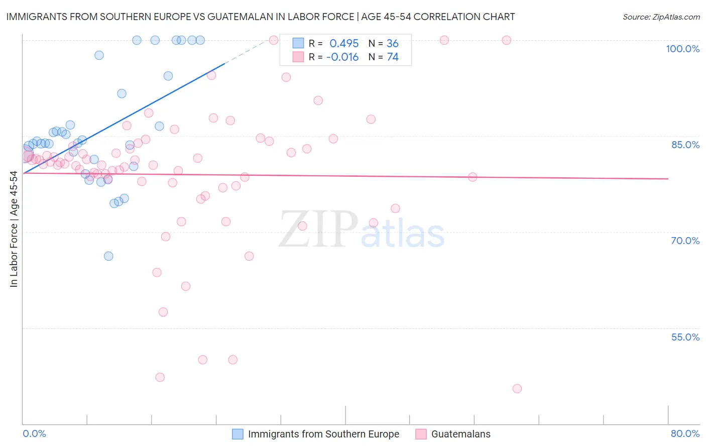 Immigrants from Southern Europe vs Guatemalan In Labor Force | Age 45-54