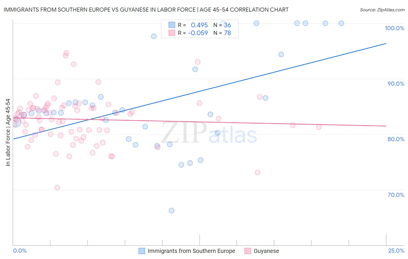 Immigrants from Southern Europe vs Guyanese In Labor Force | Age 45-54