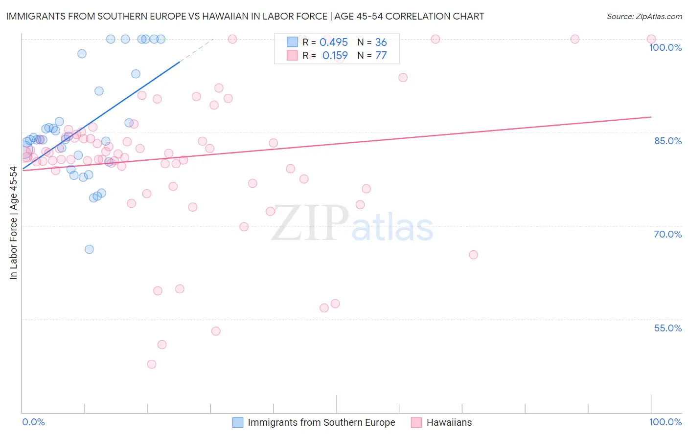 Immigrants from Southern Europe vs Hawaiian In Labor Force | Age 45-54