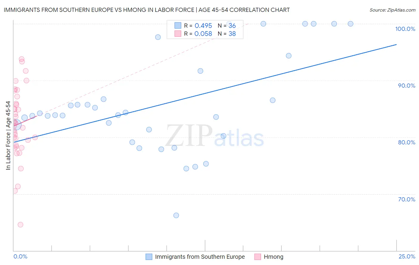 Immigrants from Southern Europe vs Hmong In Labor Force | Age 45-54