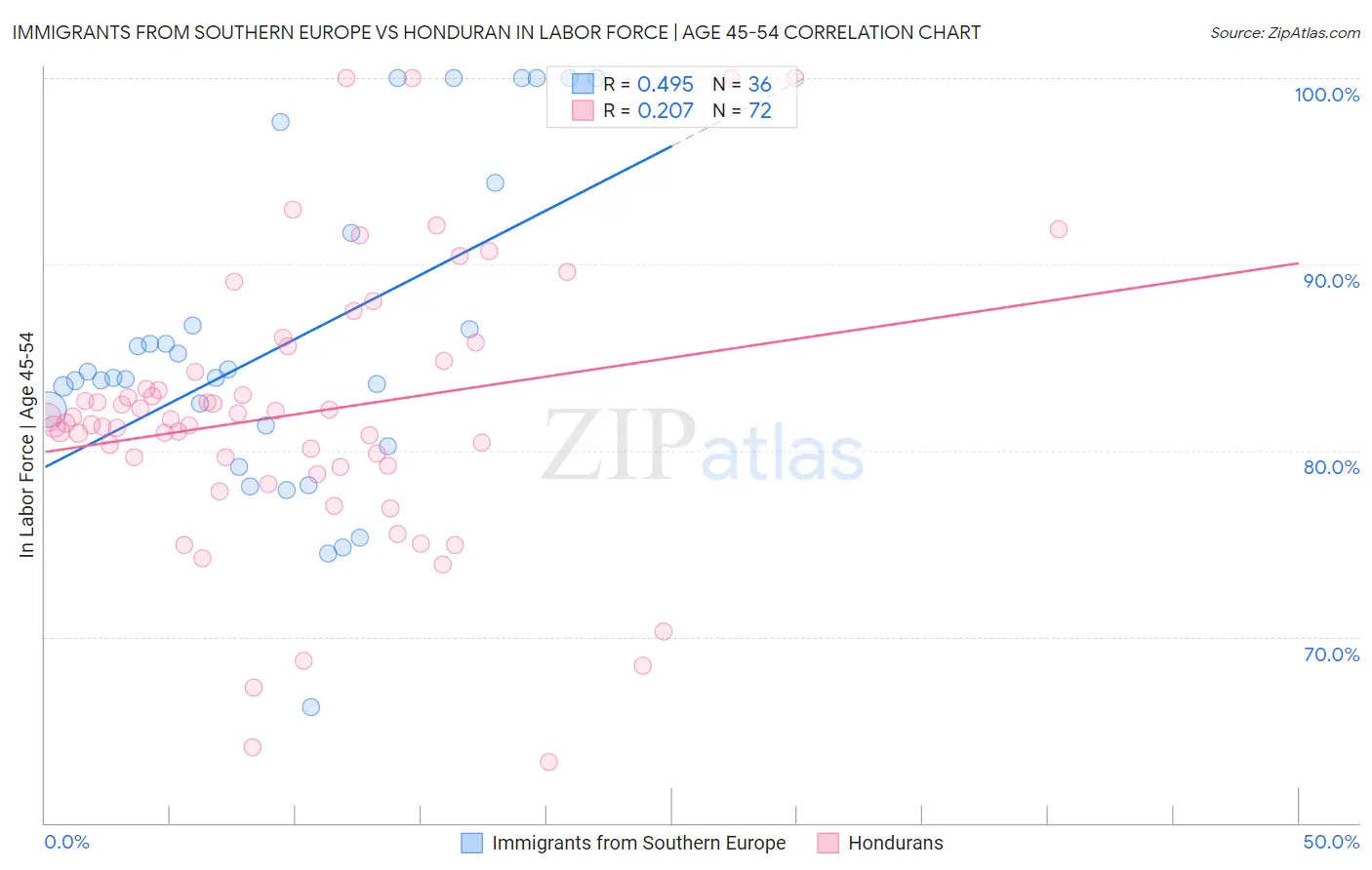 Immigrants from Southern Europe vs Honduran In Labor Force | Age 45-54