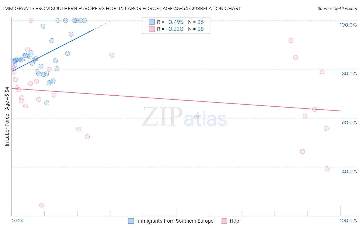 Immigrants from Southern Europe vs Hopi In Labor Force | Age 45-54