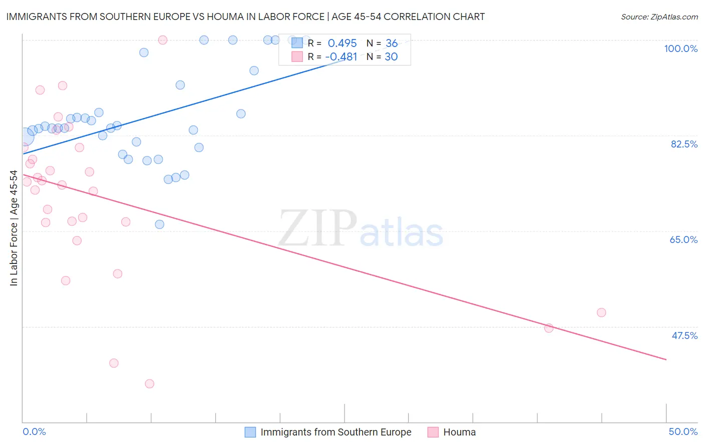 Immigrants from Southern Europe vs Houma In Labor Force | Age 45-54