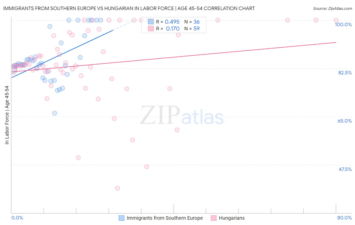 Immigrants from Southern Europe vs Hungarian In Labor Force | Age 45-54