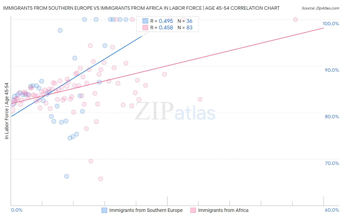 Immigrants from Southern Europe vs Immigrants from Africa In Labor Force | Age 45-54