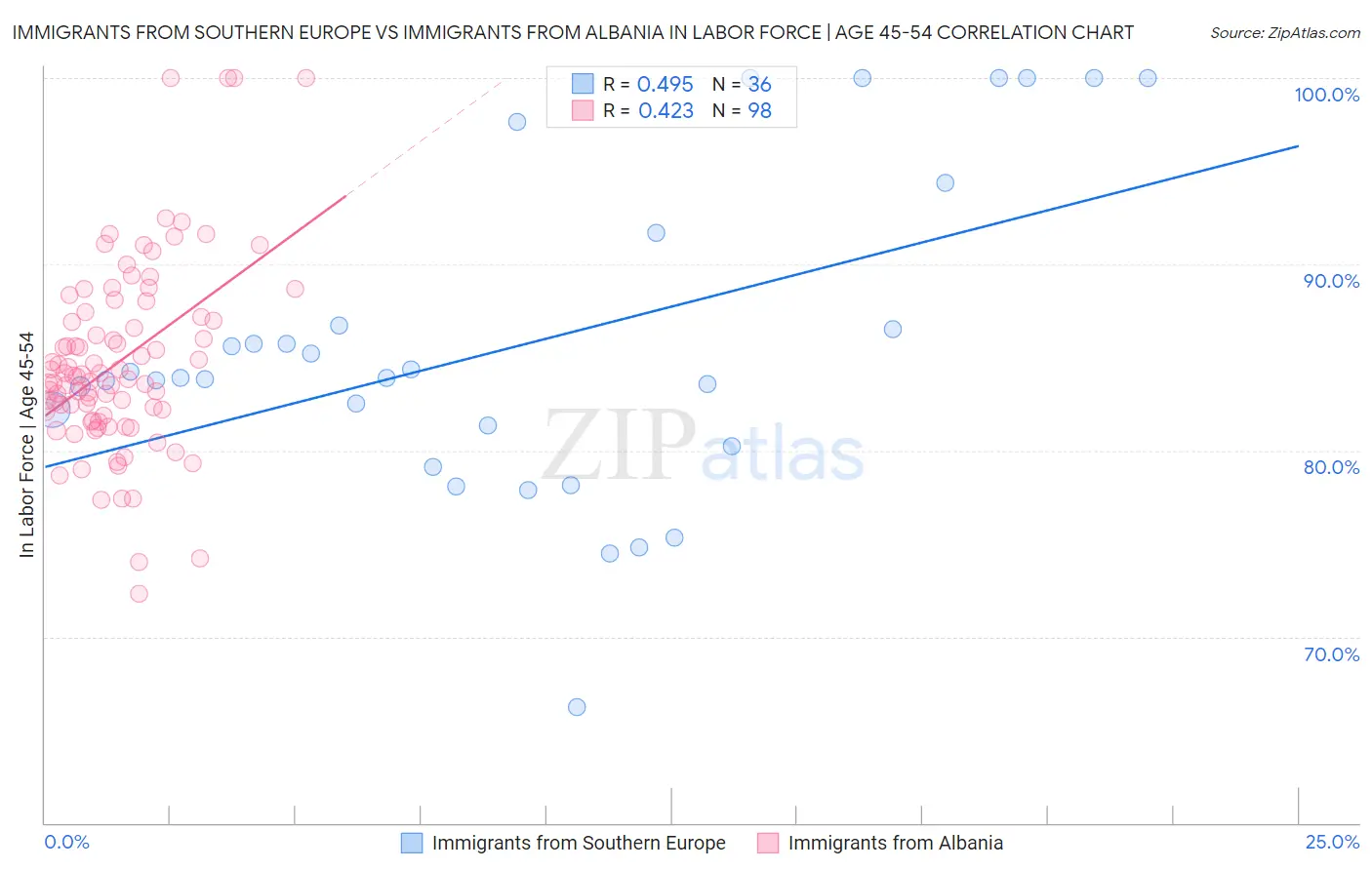 Immigrants from Southern Europe vs Immigrants from Albania In Labor Force | Age 45-54