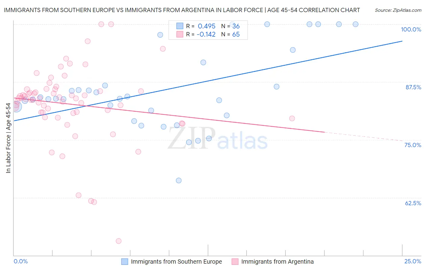 Immigrants from Southern Europe vs Immigrants from Argentina In Labor Force | Age 45-54