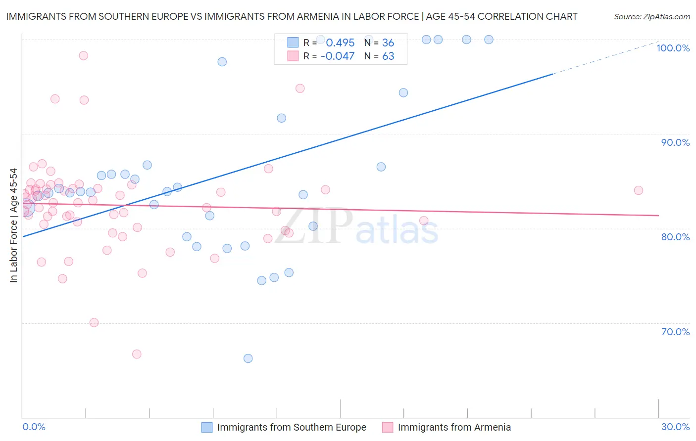 Immigrants from Southern Europe vs Immigrants from Armenia In Labor Force | Age 45-54