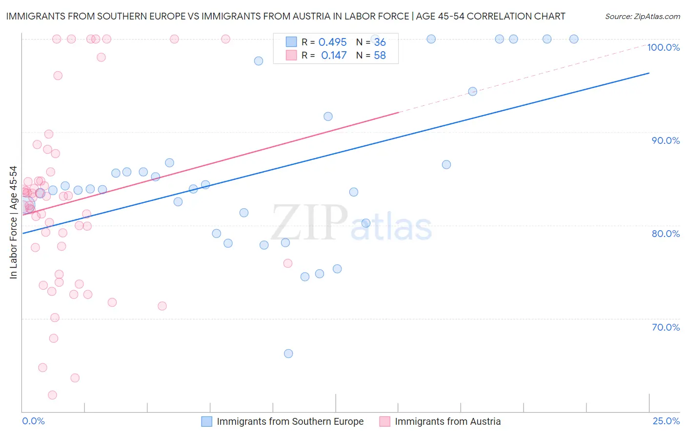 Immigrants from Southern Europe vs Immigrants from Austria In Labor Force | Age 45-54