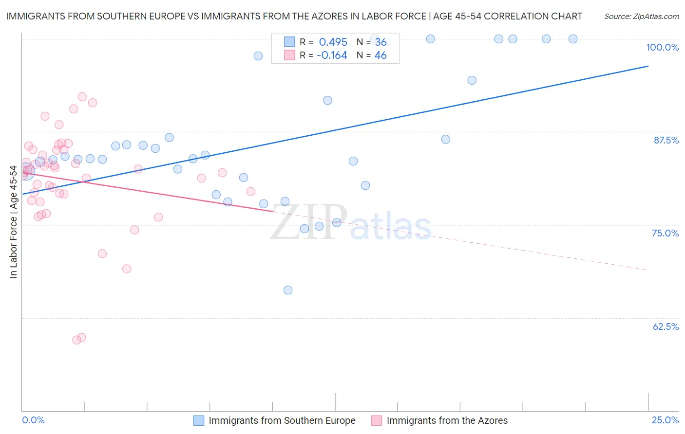 Immigrants from Southern Europe vs Immigrants from the Azores In Labor Force | Age 45-54