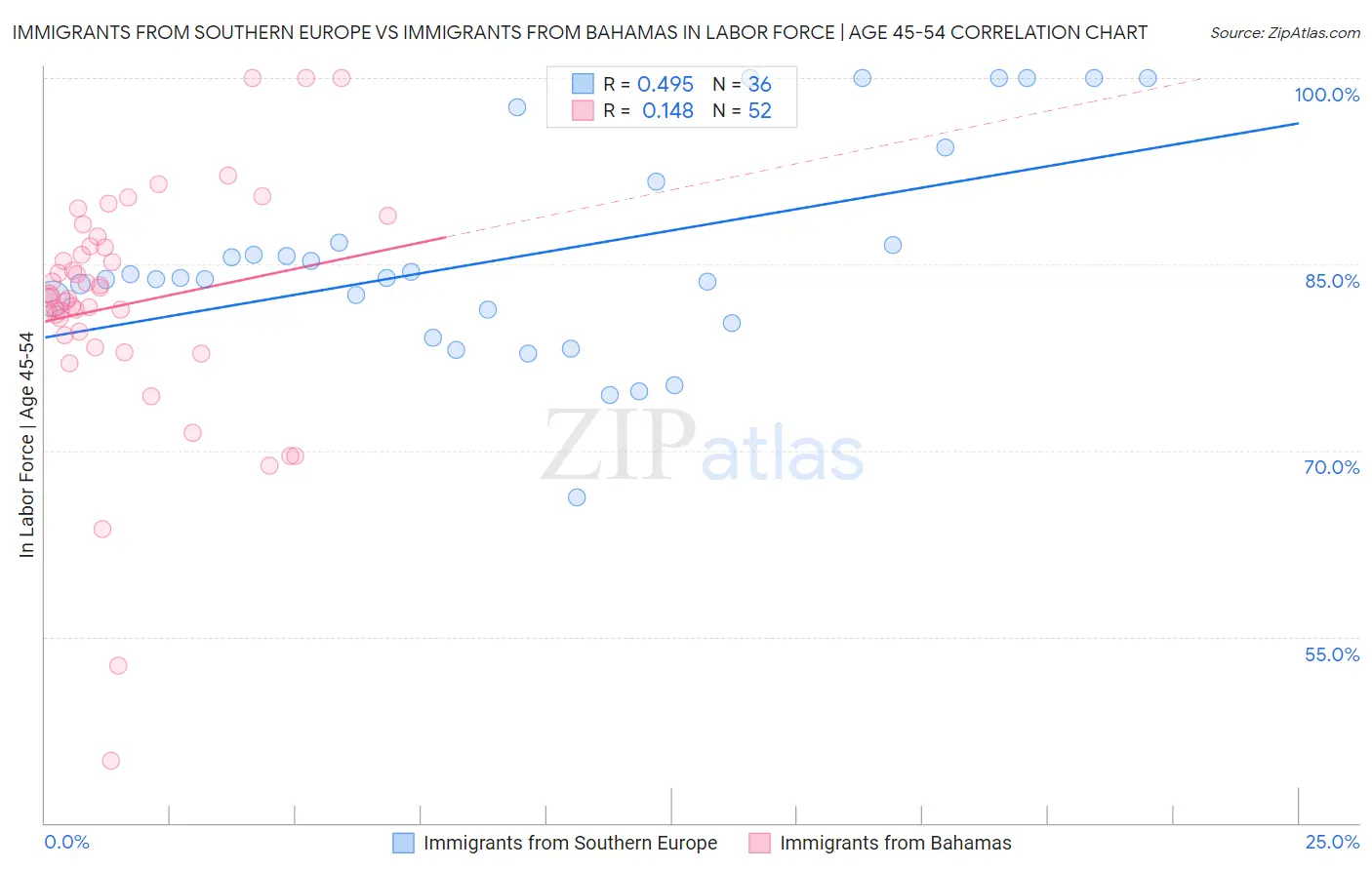 Immigrants from Southern Europe vs Immigrants from Bahamas In Labor Force | Age 45-54