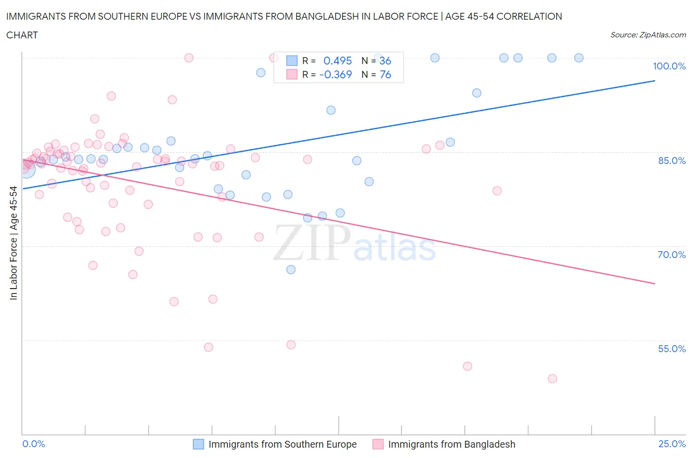 Immigrants from Southern Europe vs Immigrants from Bangladesh In Labor Force | Age 45-54