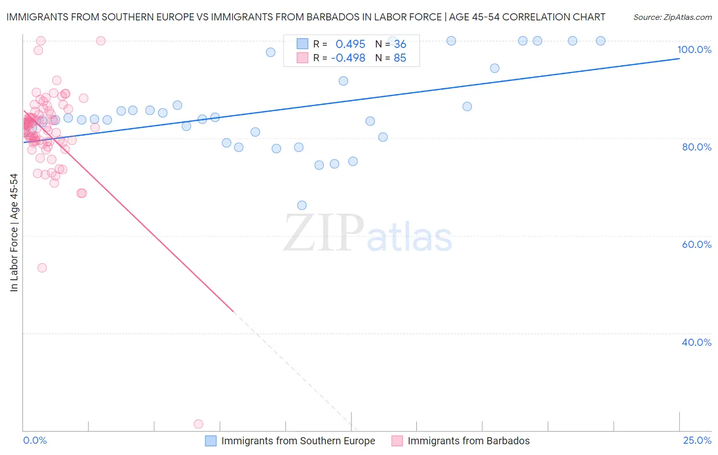 Immigrants from Southern Europe vs Immigrants from Barbados In Labor Force | Age 45-54