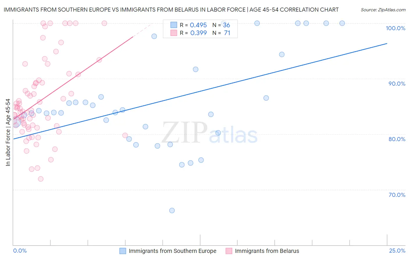 Immigrants from Southern Europe vs Immigrants from Belarus In Labor Force | Age 45-54